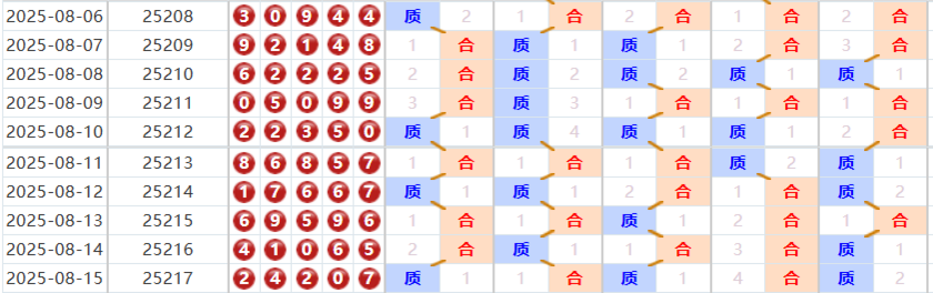 排列五分析走势图