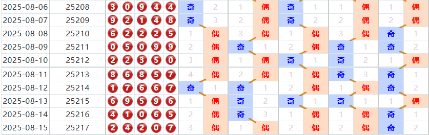 排列五分析走势图