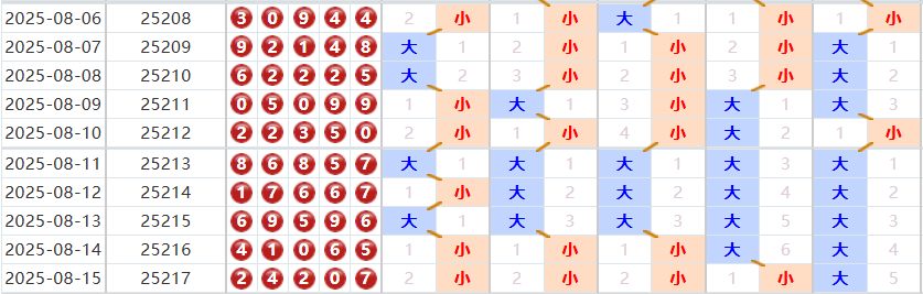 排列五分析走势图