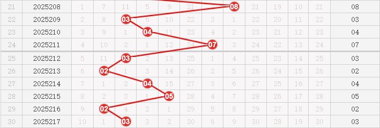 快乐8分析走势图