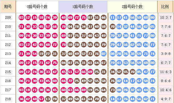 快乐8分析走势图