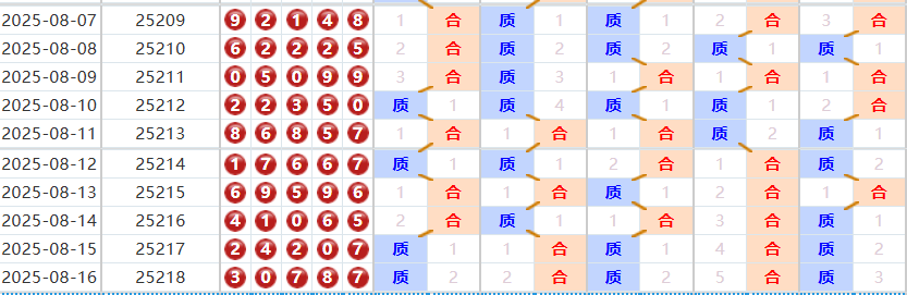 排列五分析走势图