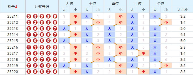 排列五分析走势图