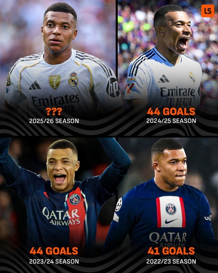 姆巴佩连续三个赛季进球40+