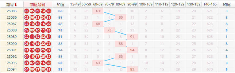 大乐透分析走势图