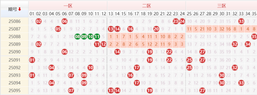 大乐透分析走势图