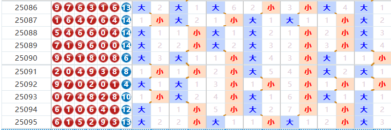 七星彩分析走势图