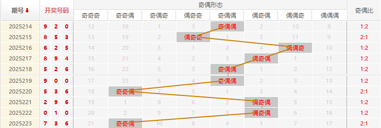 福彩3D分析走势图