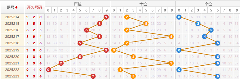 福彩3D分析走势