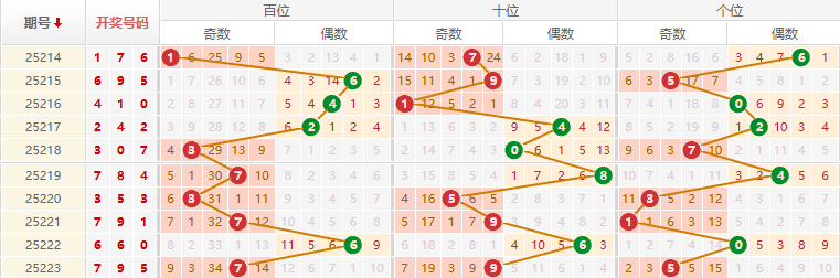 排列三分析走势图