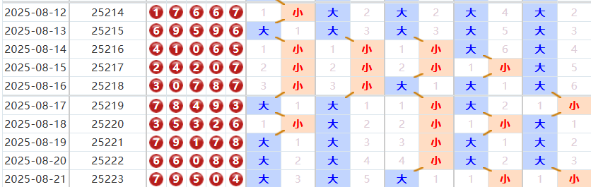 排列五分析走势图