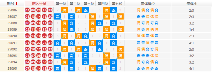 大乐透分析走势图