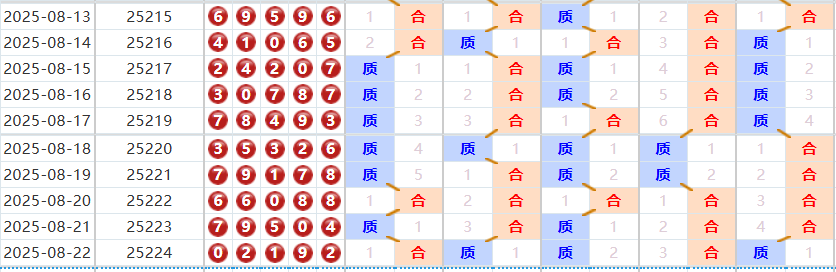 排列五分析走势图