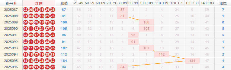 双色球分析走势图