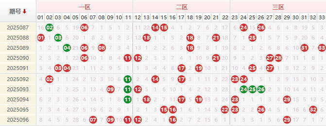 双色球分析走势图