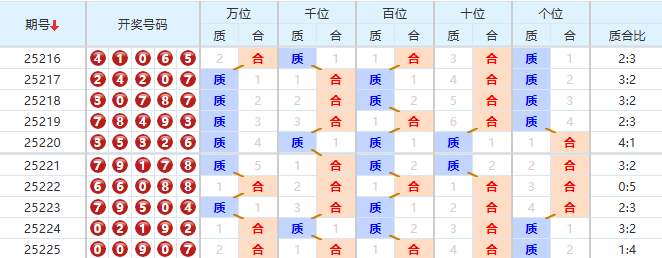 排列五分析走势图