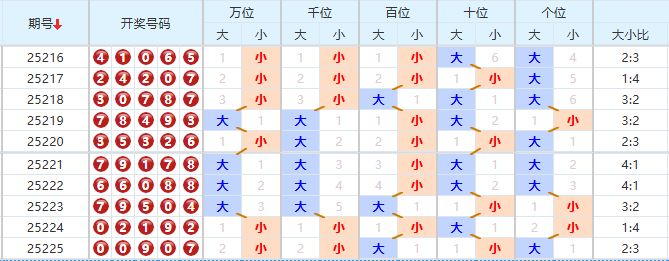 排列五分析走势图