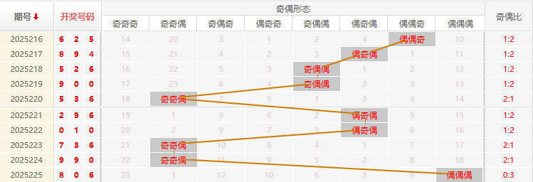 福彩3D分析走势图