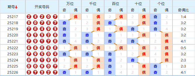 排列五分析走势图