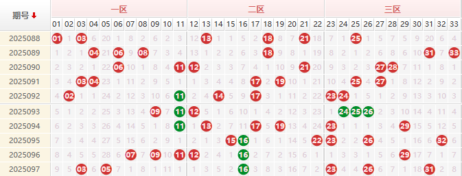 双色球分析走势图