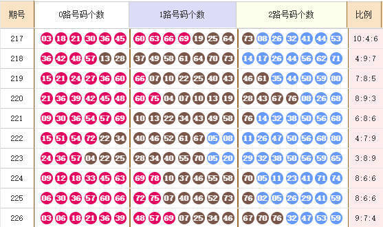 快乐8分析走势图