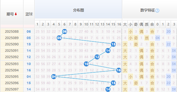 双色球分析走势图