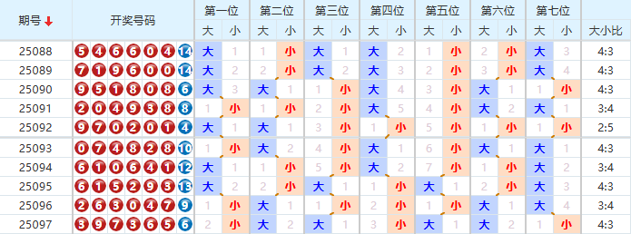 七星彩分析走势图