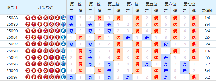 七星彩分析走势图