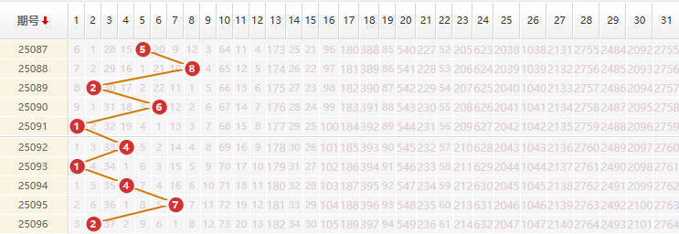 大乐透分析走势图