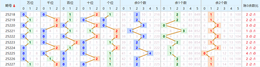 排列五分析走势图