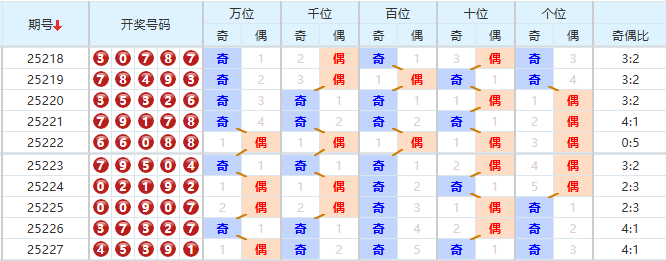 排列五分析走势图