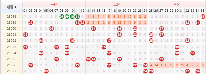 大乐透分析走势图