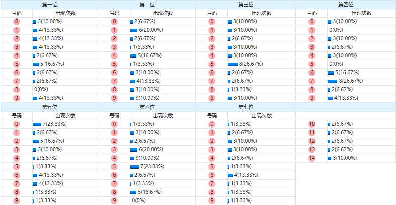 七星彩分析走势图