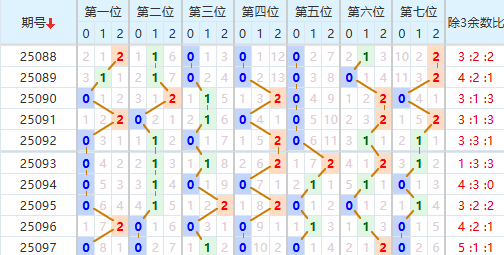 七星彩分析走势图