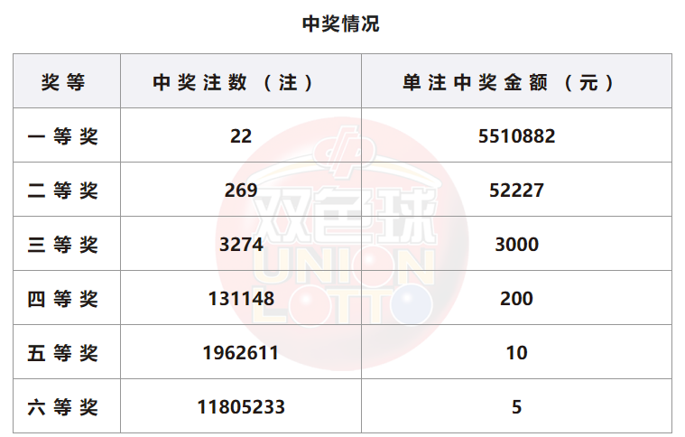 双色球开奖详情