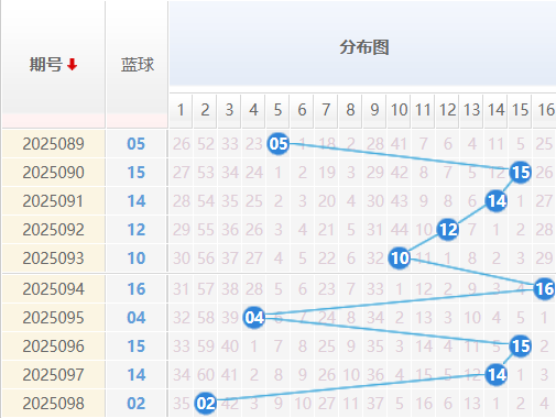 双色球分析走势图