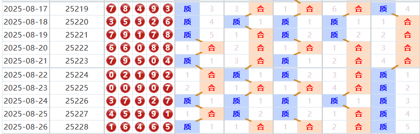 排列五分析走势图