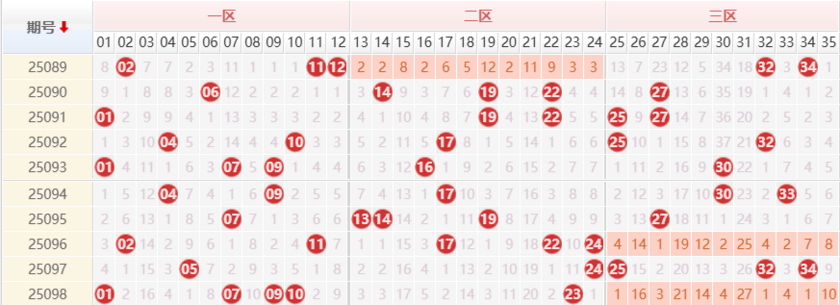 大乐透分析走势图
