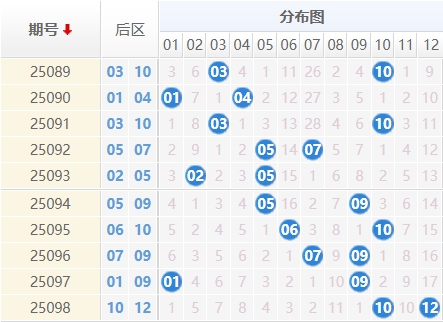 大乐透分析走势图