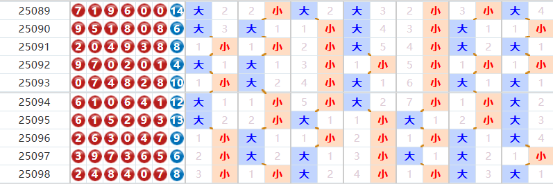 七星彩分析走势图