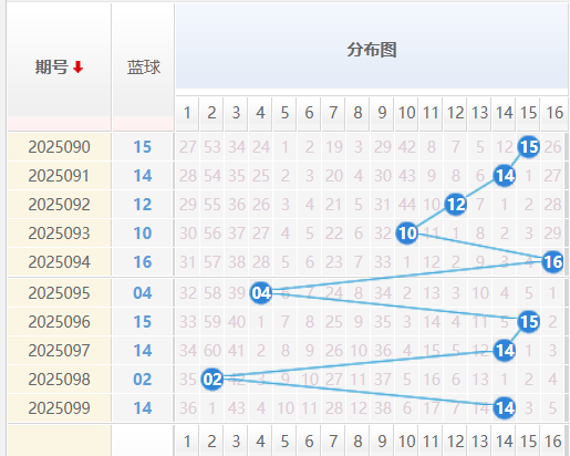 双色球分析走势图
