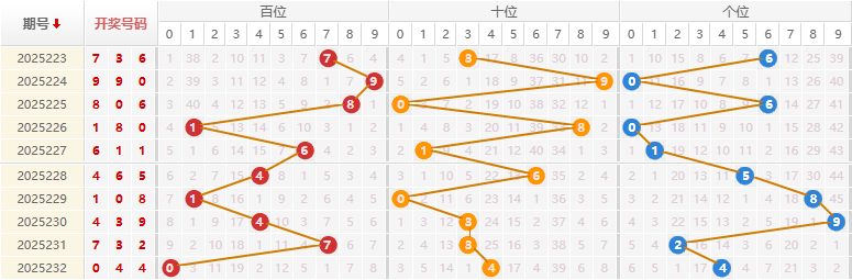 福彩3D分析走势