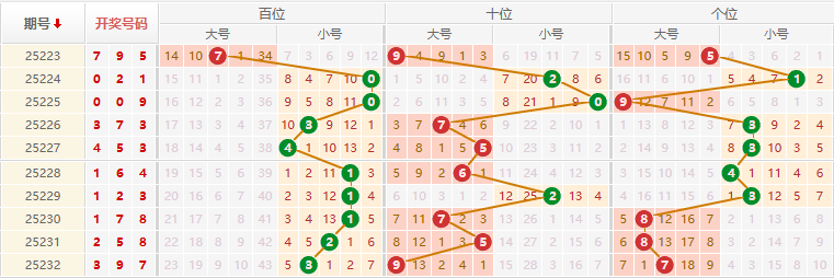 排列三分析走势图