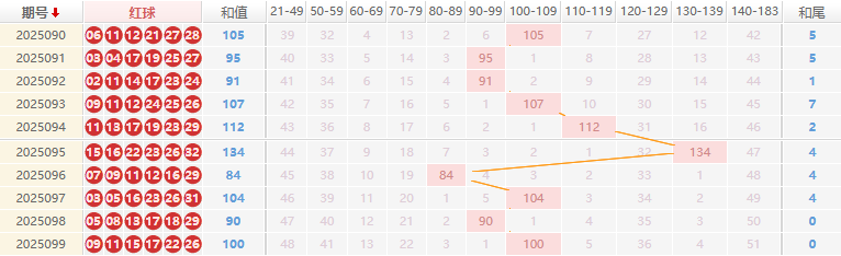 双色球分析走势图