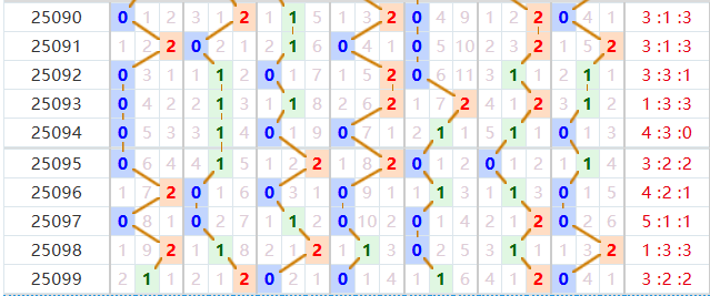 七星彩分析走势图