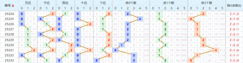 排列五分析走势图