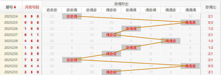 福彩3D分析走势图