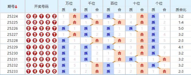 排列五分析走势图