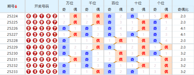 排列五分析走势图