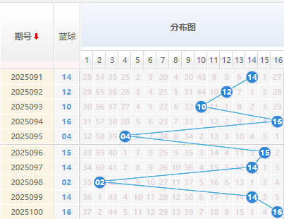 双色球分析蓝球走势图